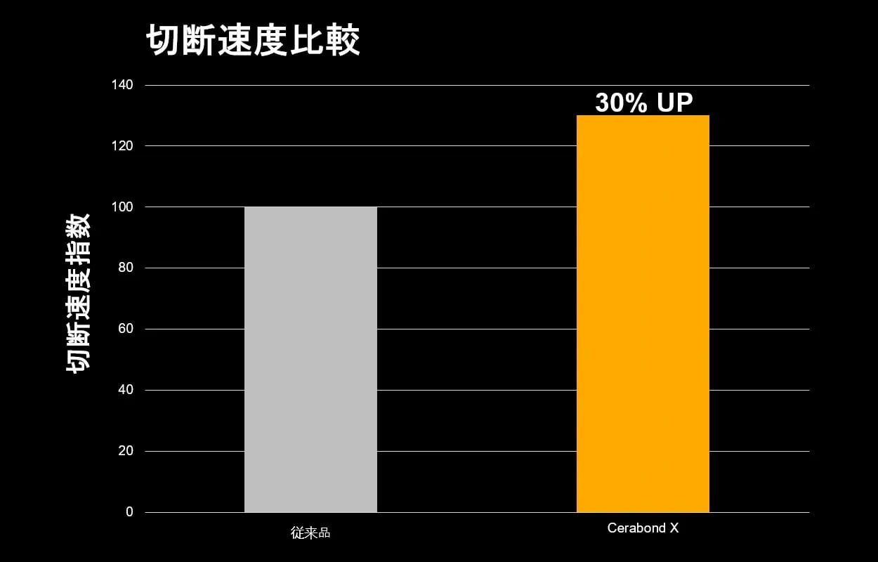cerabond-x-diagram-cutting-speed-comparison