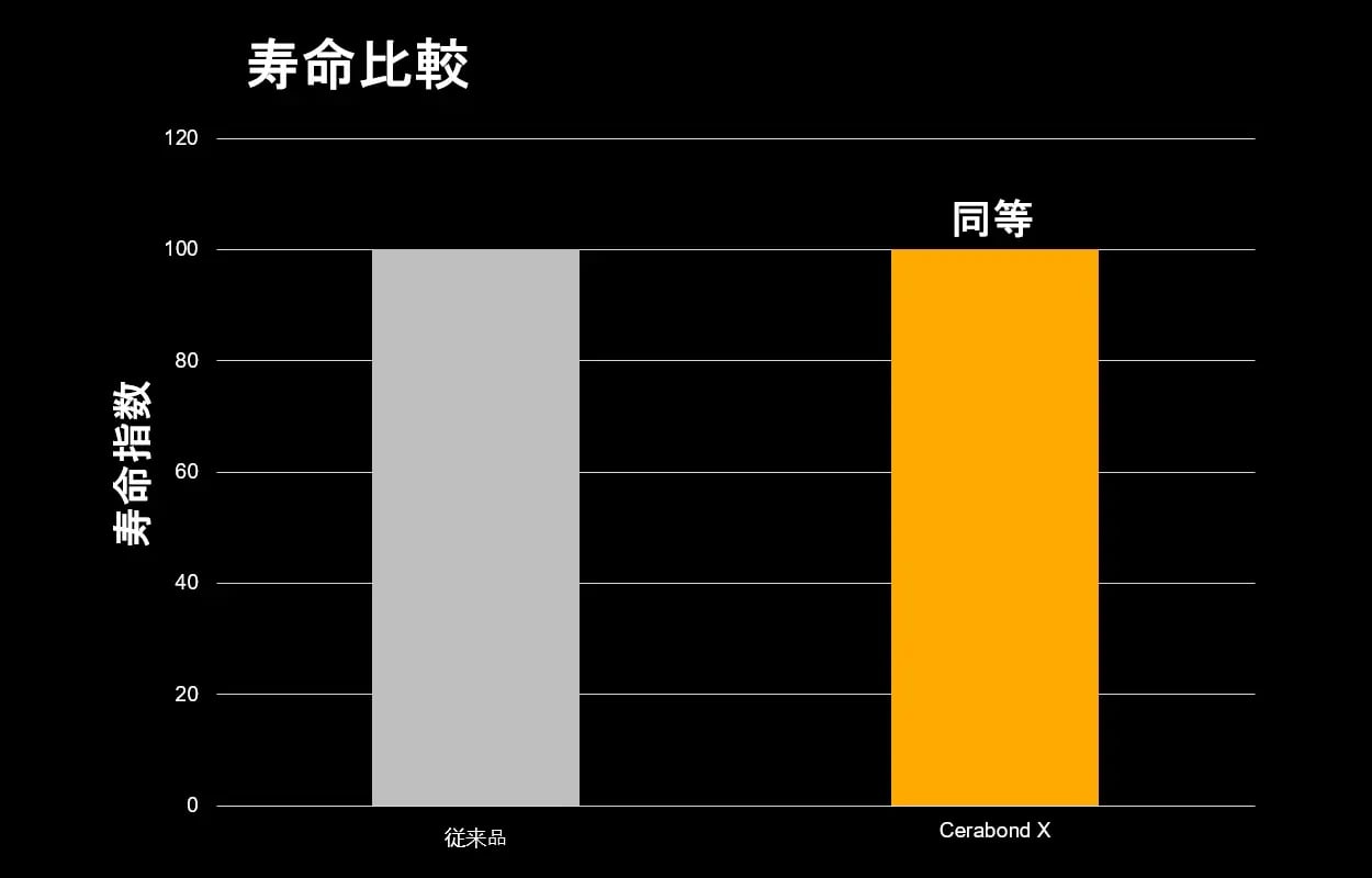 cerabond-x-diagram-service-life-comparison